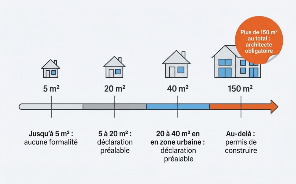 Seuils d'autorisation d'urbanisme pour une extension : 5, 20, 40 et 150 m²