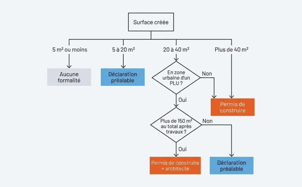 Logigramme des seuils de surface : déclaration préalable, permis de construire et règle des 150 m²