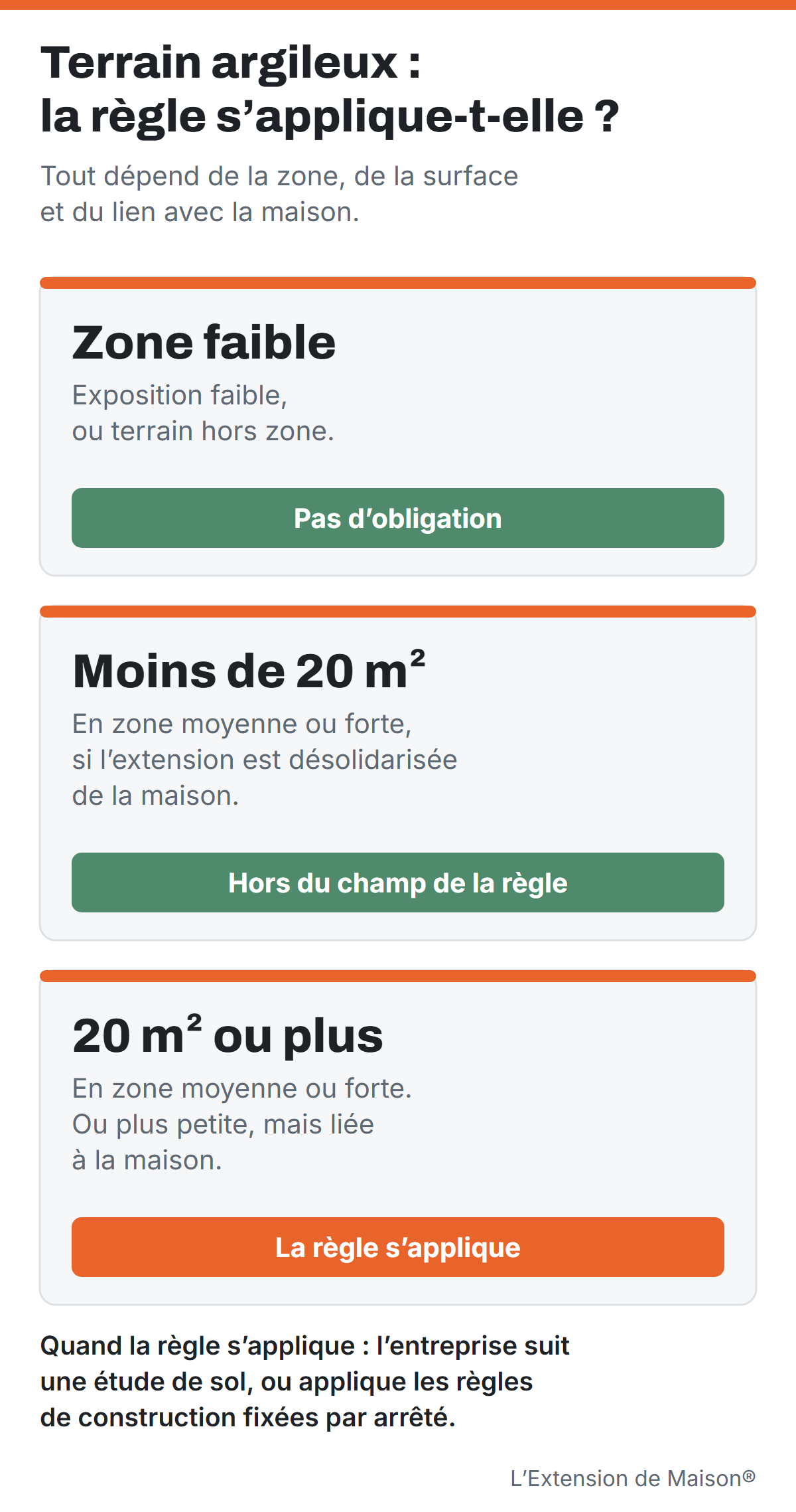 Schéma : en zone d’exposition faible, pas d’obligation ; en zone moyenne ou forte, une extension de moins de 20 m² désolidarisée de la maison est hors du champ de la règle ; à partir de 20 m² ou si elle est liée à la maison, la règle s’applique