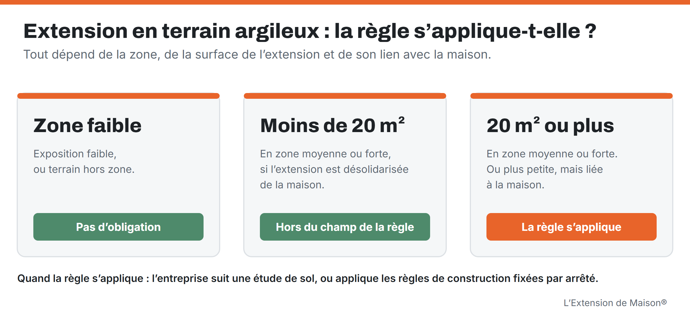 Schéma : en zone d’exposition faible, pas d’obligation ; en zone moyenne ou forte, une extension de moins de 20 m² désolidarisée de la maison est hors du champ de la règle ; à partir de 20 m² ou si elle est liée à la maison, la règle s’applique