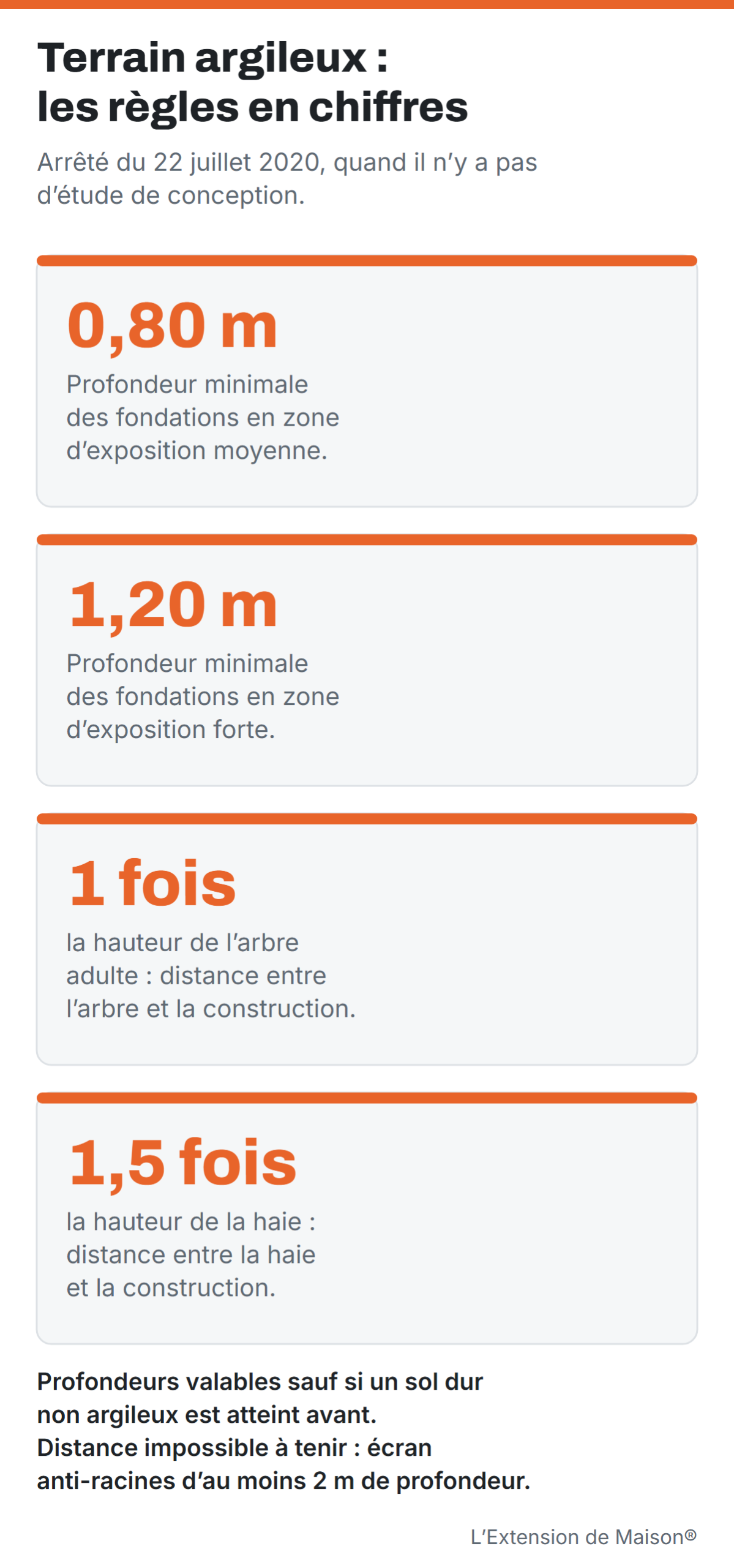 Schéma : fondations à 0,80 m au moins en zone d’exposition moyenne et 1,20 m en zone forte ; construction éloignée d’une fois la hauteur de l’arbre adulte et d’une fois et demie la hauteur de la haie