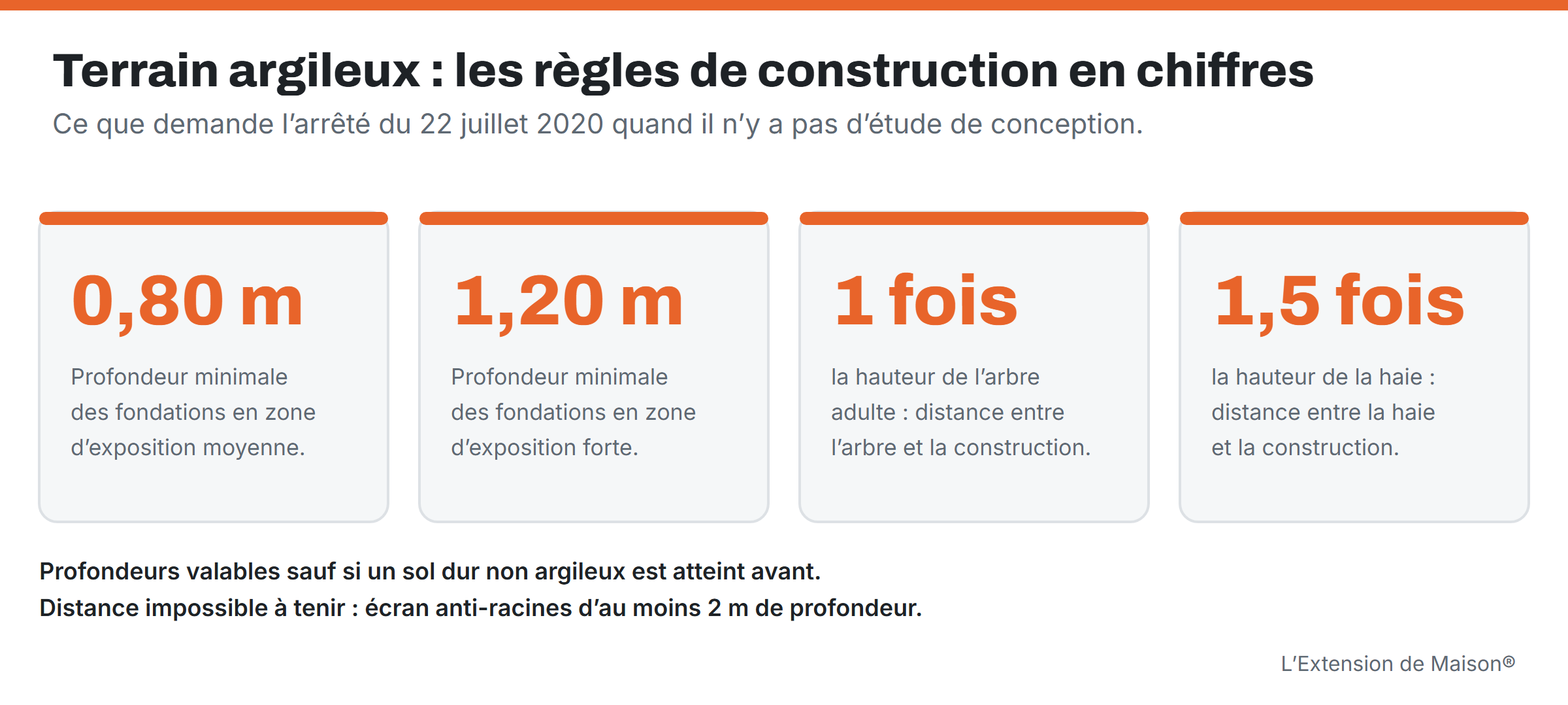 Schéma : fondations à 0,80 m au moins en zone d’exposition moyenne et 1,20 m en zone forte ; construction éloignée d’une fois la hauteur de l’arbre adulte et d’une fois et demie la hauteur de la haie