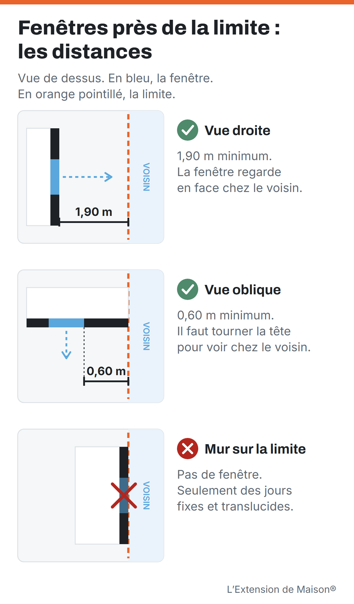 Schéma des distances à respecter pour une fenêtre près de la limite de propriété : 1,90 m en vue droite, 0,60 m en vue oblique
