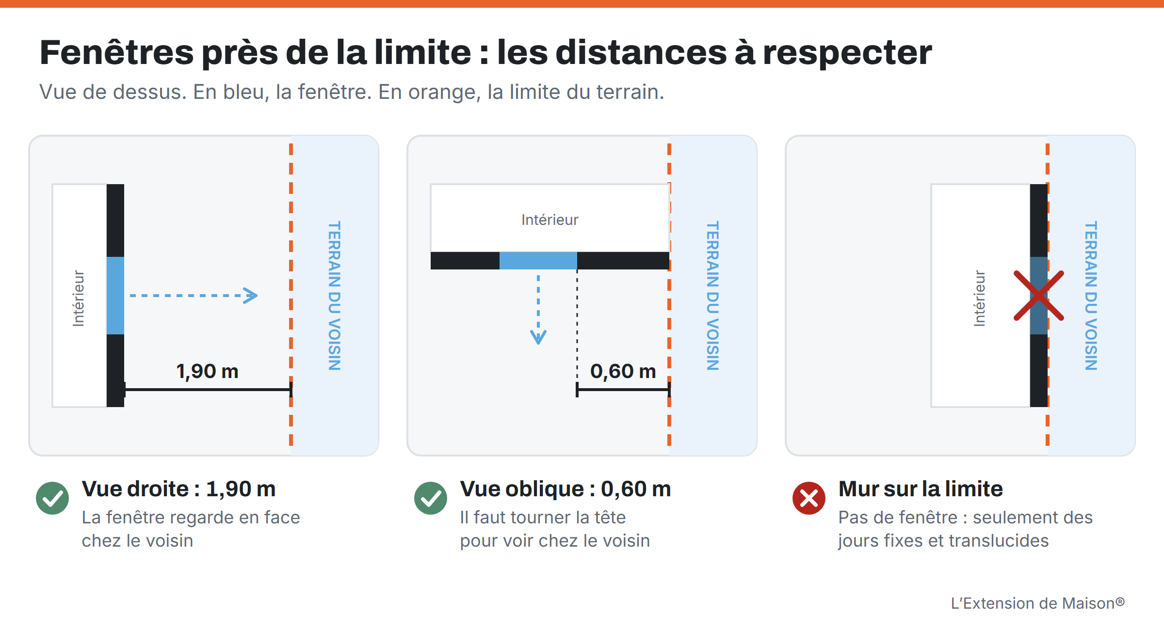 Schéma des distances à respecter pour une fenêtre près de la limite de propriété : 1,90 m en vue droite, 0,60 m en vue oblique