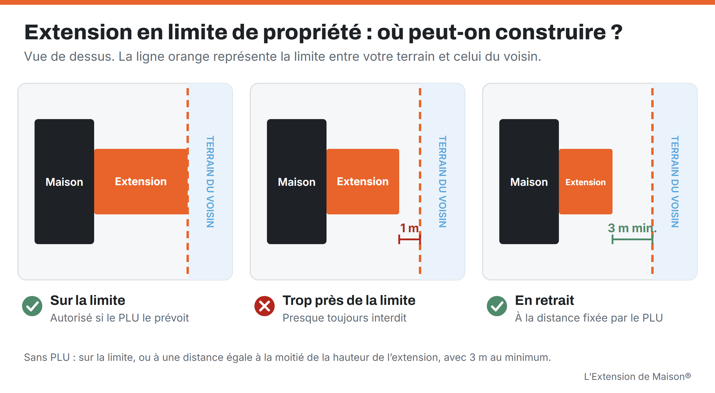 Schéma en vue de dessus : extension construite sur la limite de propriété, trop près de la limite, ou en retrait de 3 mètres